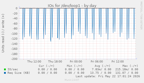 IOs for /dev/loop1