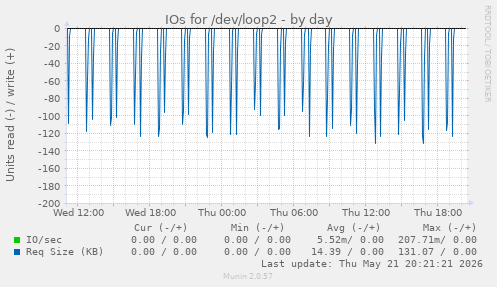 daily graph
