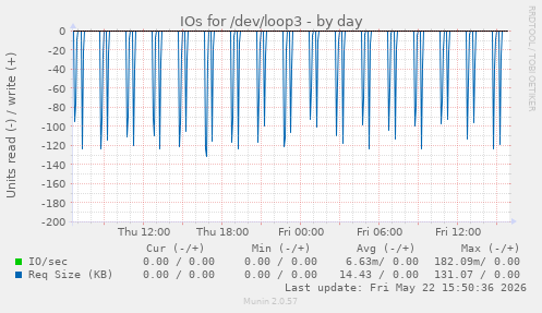 IOs for /dev/loop3