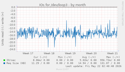 monthly graph