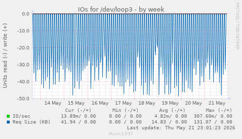 IOs for /dev/loop3