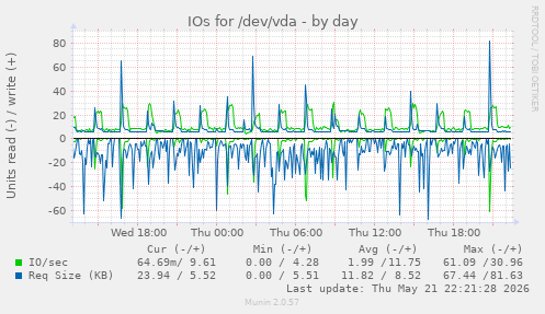 IOs for /dev/vda