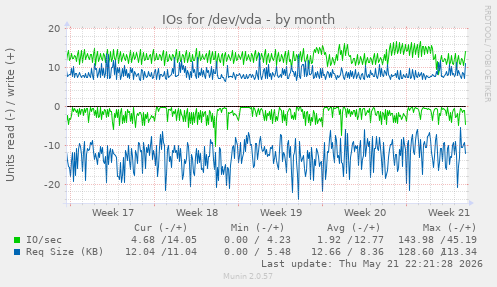 monthly graph