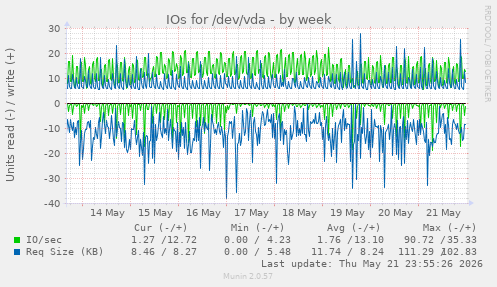 IOs for /dev/vda