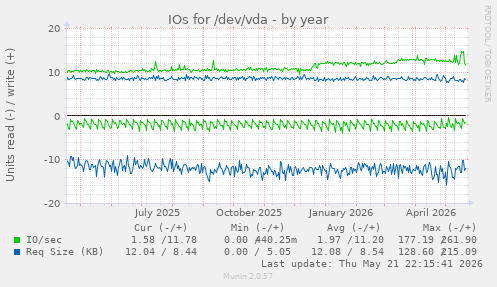 yearly graph