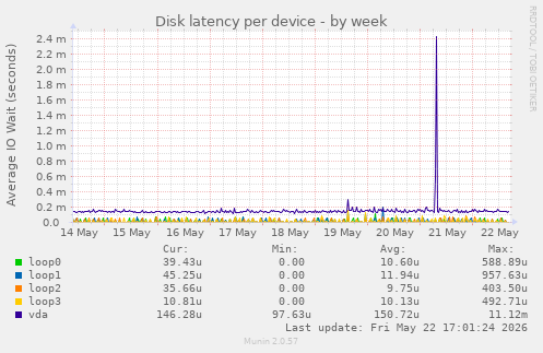 Disk latency per device