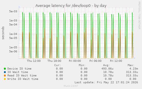 Average latency for /dev/loop0