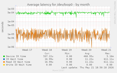 Average latency for /dev/loop0