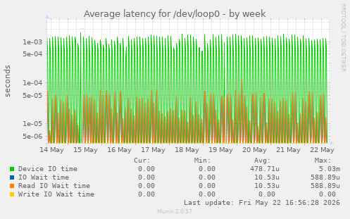 Average latency for /dev/loop0