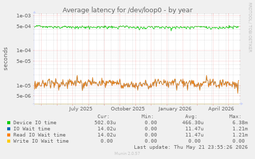 Average latency for /dev/loop0
