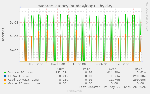 Average latency for /dev/loop1