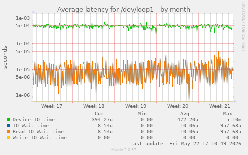 Average latency for /dev/loop1