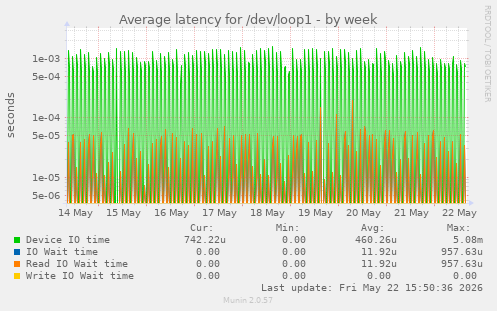 Average latency for /dev/loop1