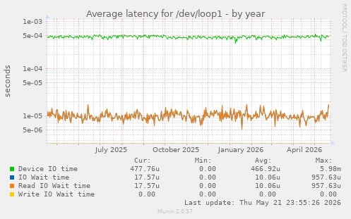 Average latency for /dev/loop1