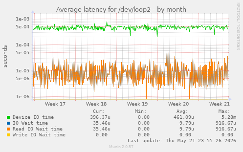 Average latency for /dev/loop2