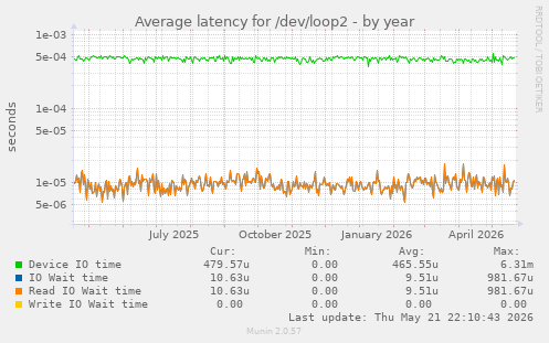 Average latency for /dev/loop2