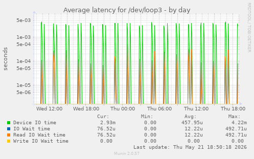 Average latency for /dev/loop3