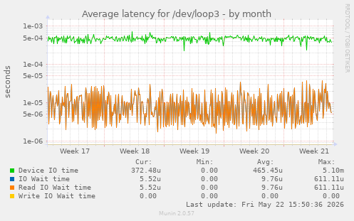 Average latency for /dev/loop3