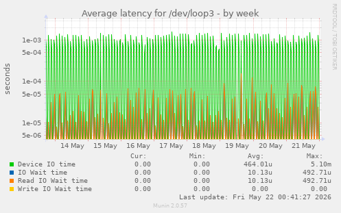 Average latency for /dev/loop3