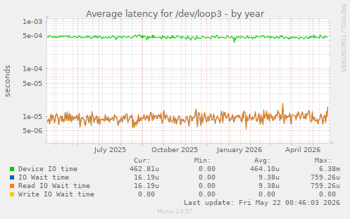Average latency for /dev/loop3