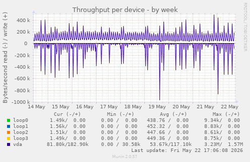 Throughput per device