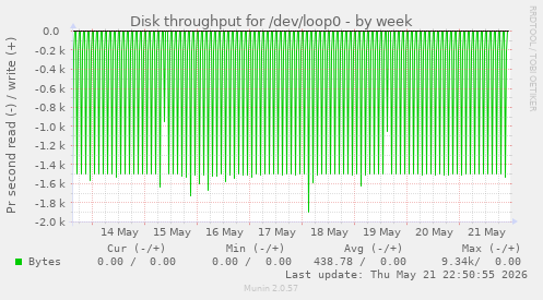weekly graph