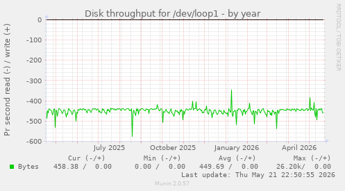 yearly graph