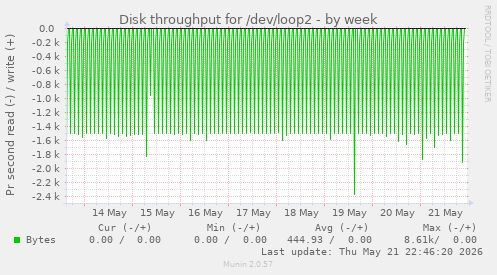 weekly graph