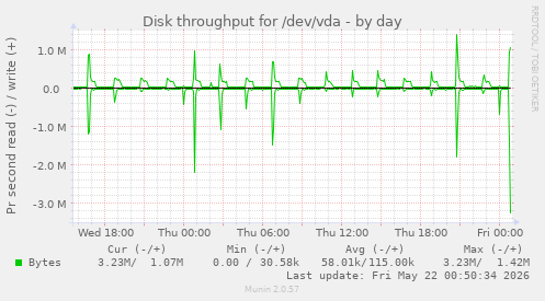 daily graph