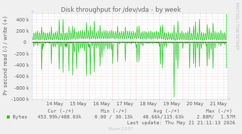 weekly graph