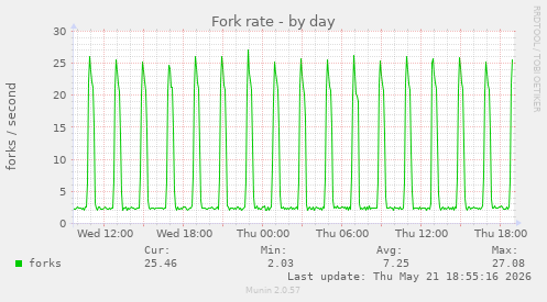 Fork rate