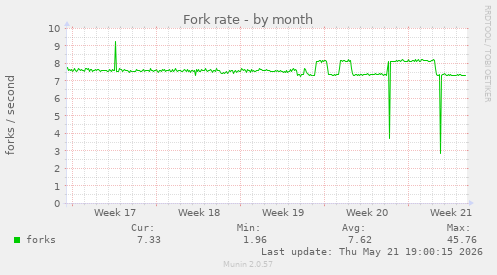 Fork rate