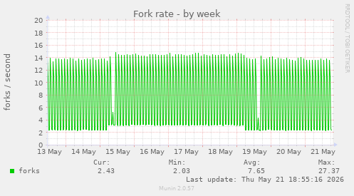 Fork rate