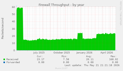 Firewall Throughput