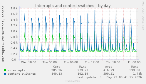 daily graph