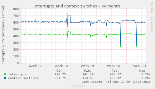 monthly graph