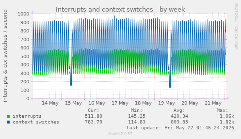 weekly graph