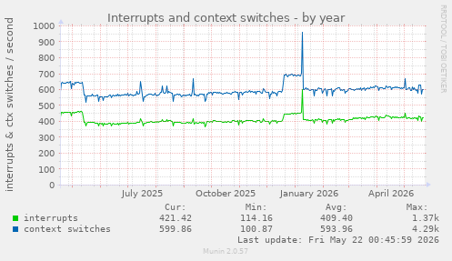 yearly graph