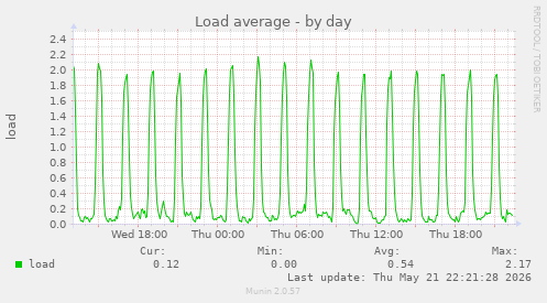 daily graph