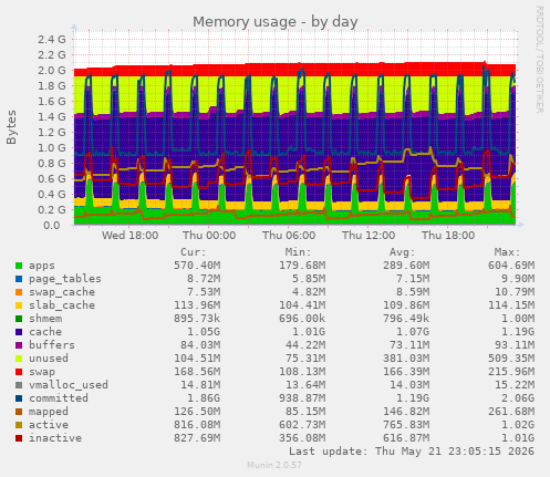 daily graph