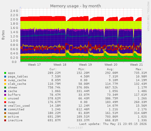 monthly graph
