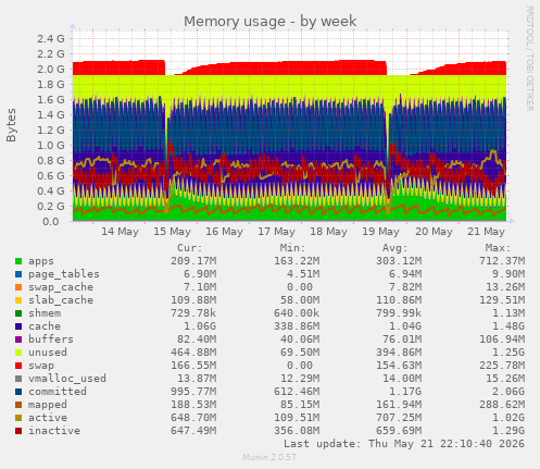 weekly graph