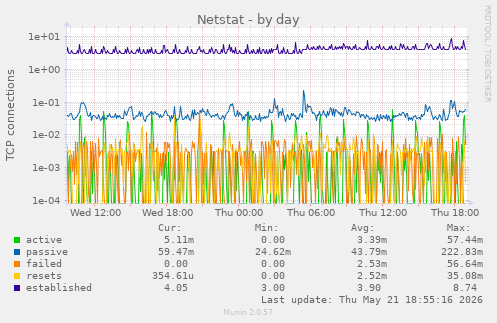 Netstat