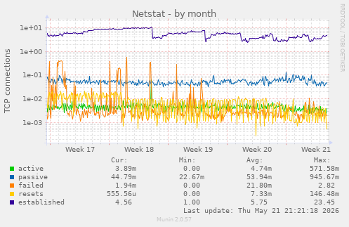 Netstat