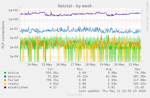 Netstat