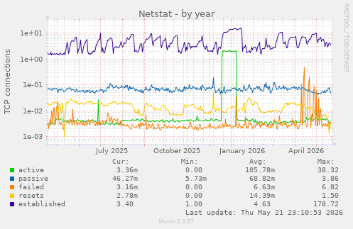 Netstat