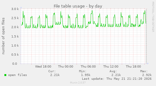 File table usage