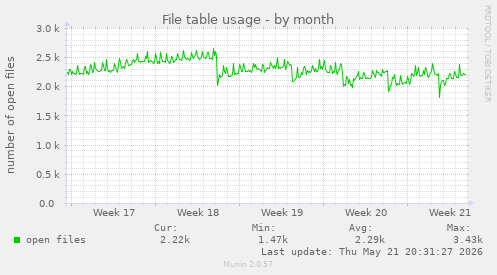 File table usage