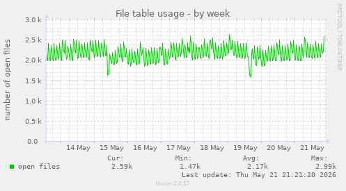 File table usage