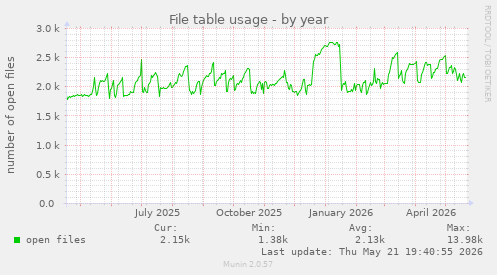 File table usage